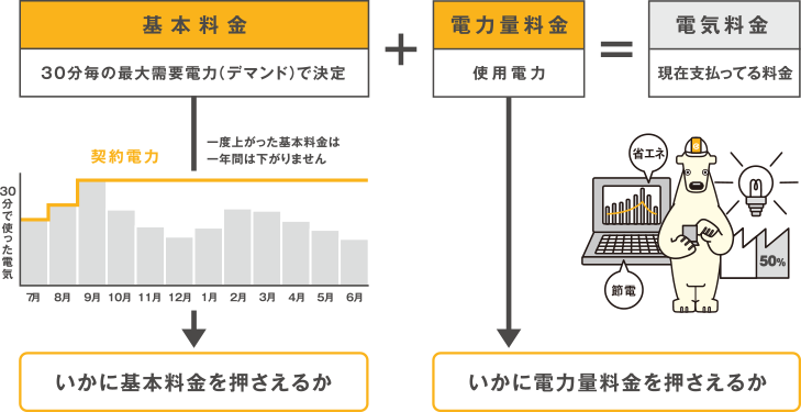 デマンド監視サービス