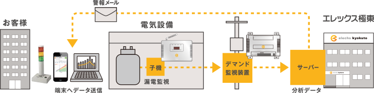 デマンド監視装置の導入メリット